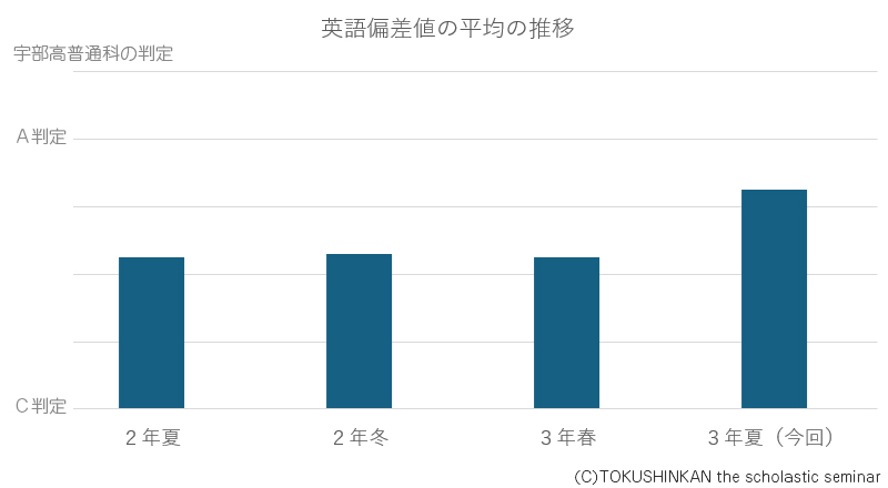 県模試の結果表が届きました【中学３年生】